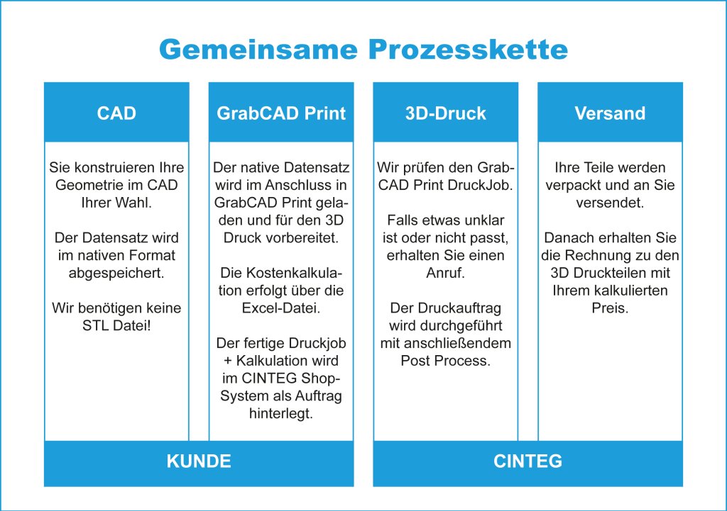 Schaubild Prozesskette.