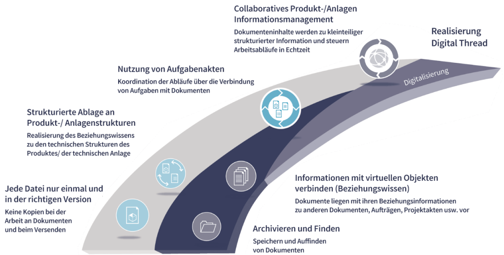 Auf dem Schaubild sieht man die verschiedene Aufgaben von DMStec.