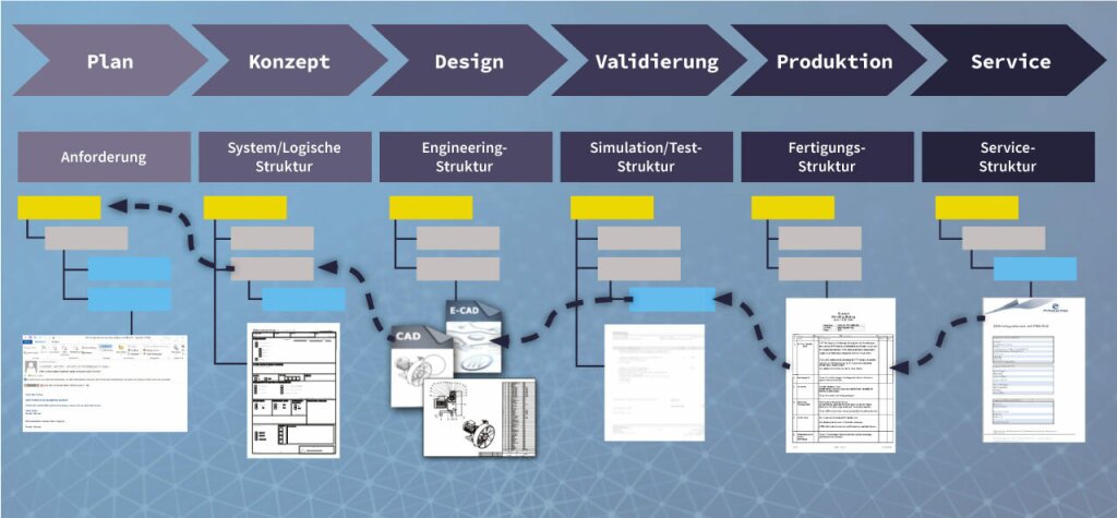 Auf dem Schaubild sieht man die Vernetzung zwischen den verschiedenen PLM Modulen.