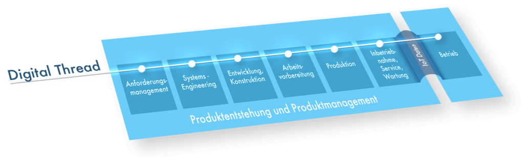 Auf dem Schaubild sieht man die erste Ebene von Produktentstehung und Produktmanagement.