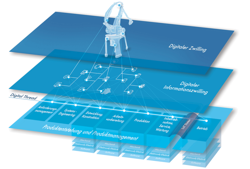 Auf dem Schaubild sieht man die Vernetzung zwischen den verschiedenen PLM Modulen.