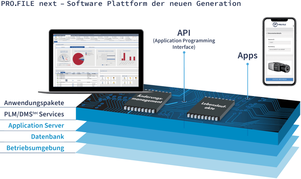 Auf dem Schaubild sieht man die Funktionen von PRO.FILE.