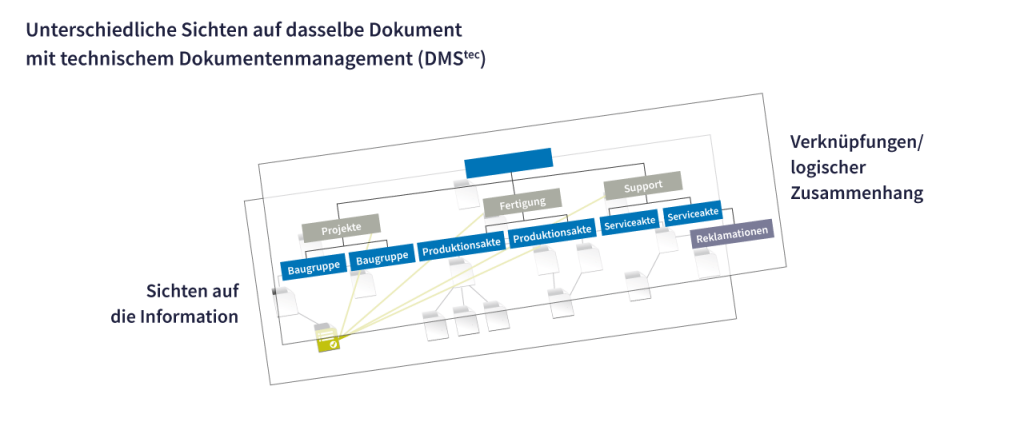 Auf dem Schaubild sieht man die unterschiedlichen Schichten von DMStec.