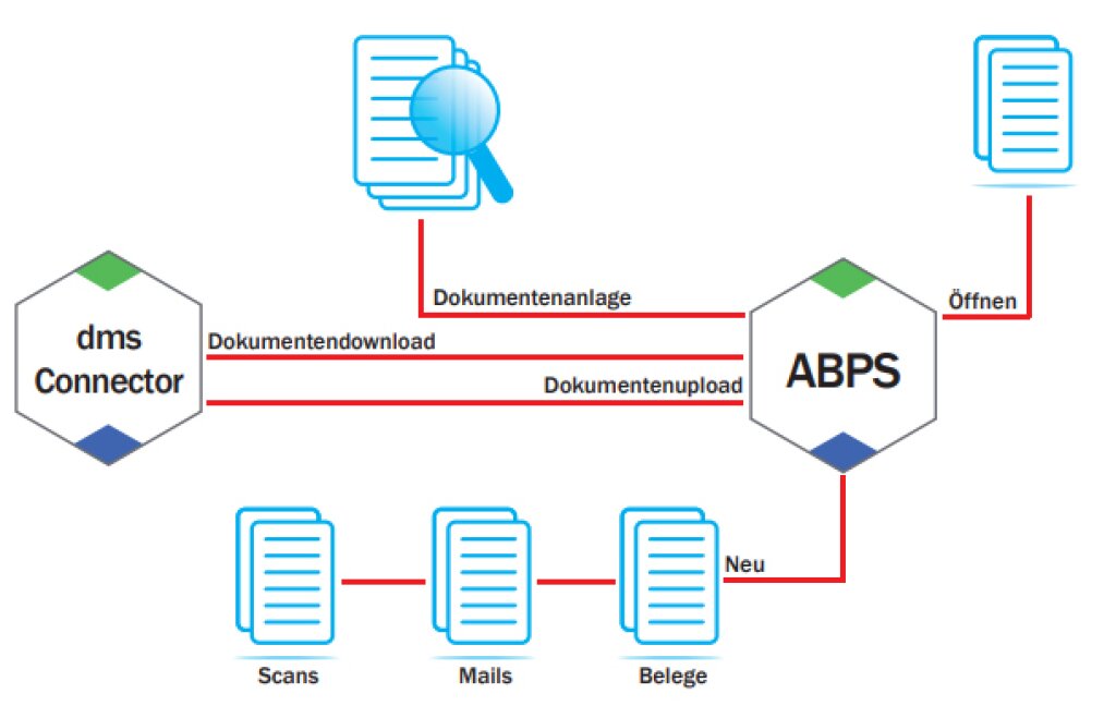 Auf dem Bild sieht man das Zusammenspiel zwischen DMS Connector und ABPS.