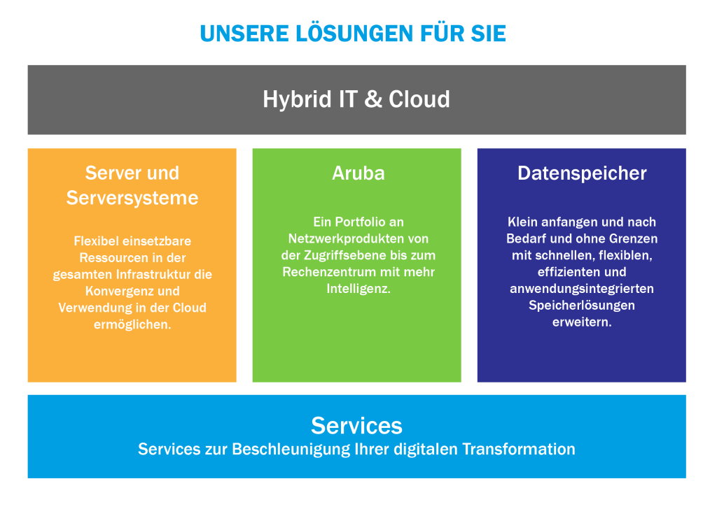 Systemtechnik Server Lösungen.